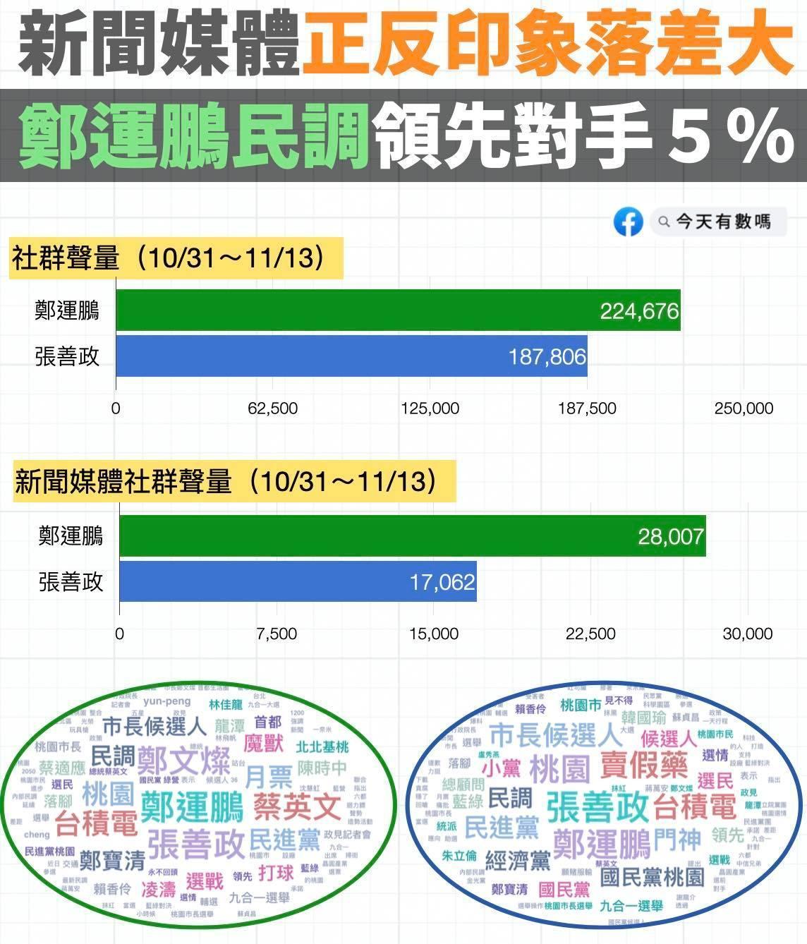 「中華亞太菁英交流協會」14日公布桃園市長選舉最新民調，民進黨桃園市長候選人鄭運鵬領先張善政5.5%。（翻攝臉書粉專「今天有數嗎」）