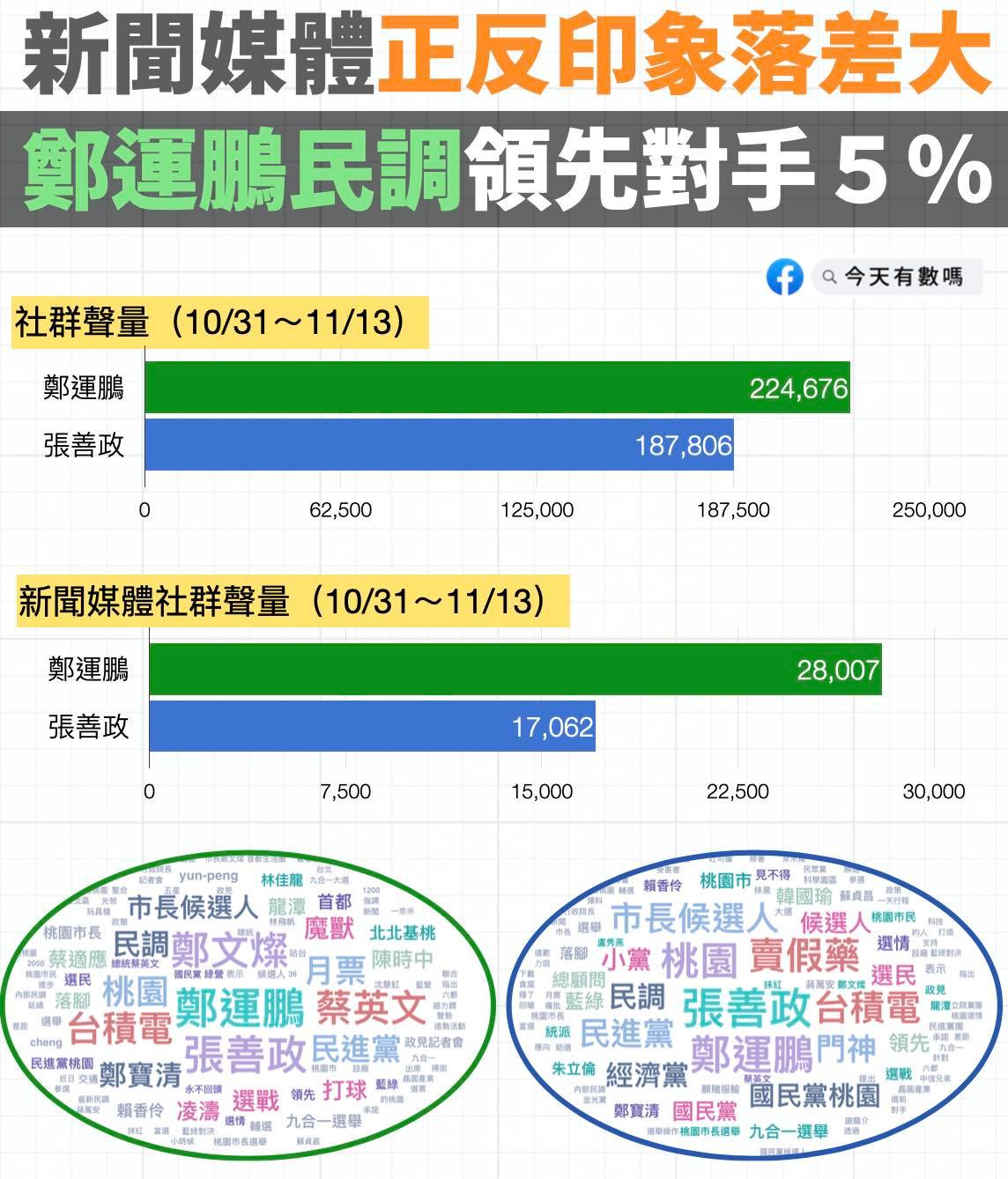 「中華亞太菁英交流協會」14日公布桃園市長選舉最新民調，民進黨桃園市長候選人鄭運鵬領先張善政5.5%。（翻攝臉書粉專「今天有數嗎」）