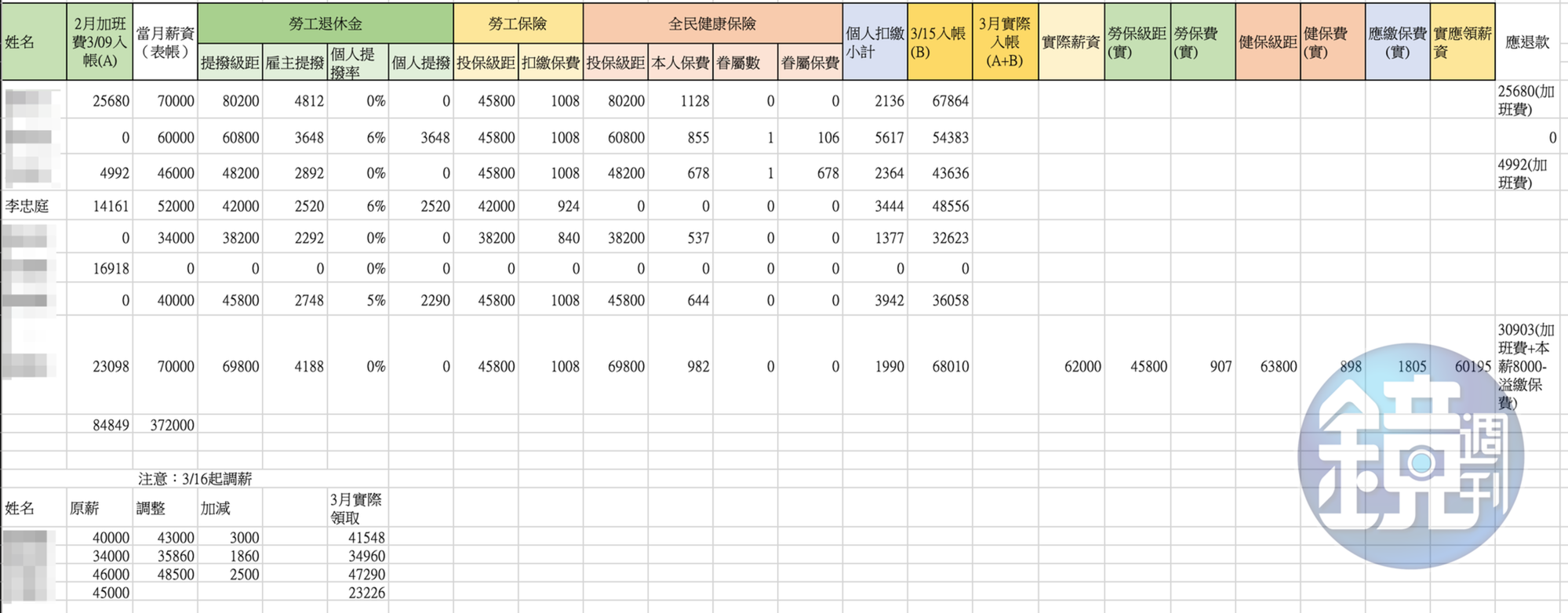 3月薪資內帳(吹哨者提供)