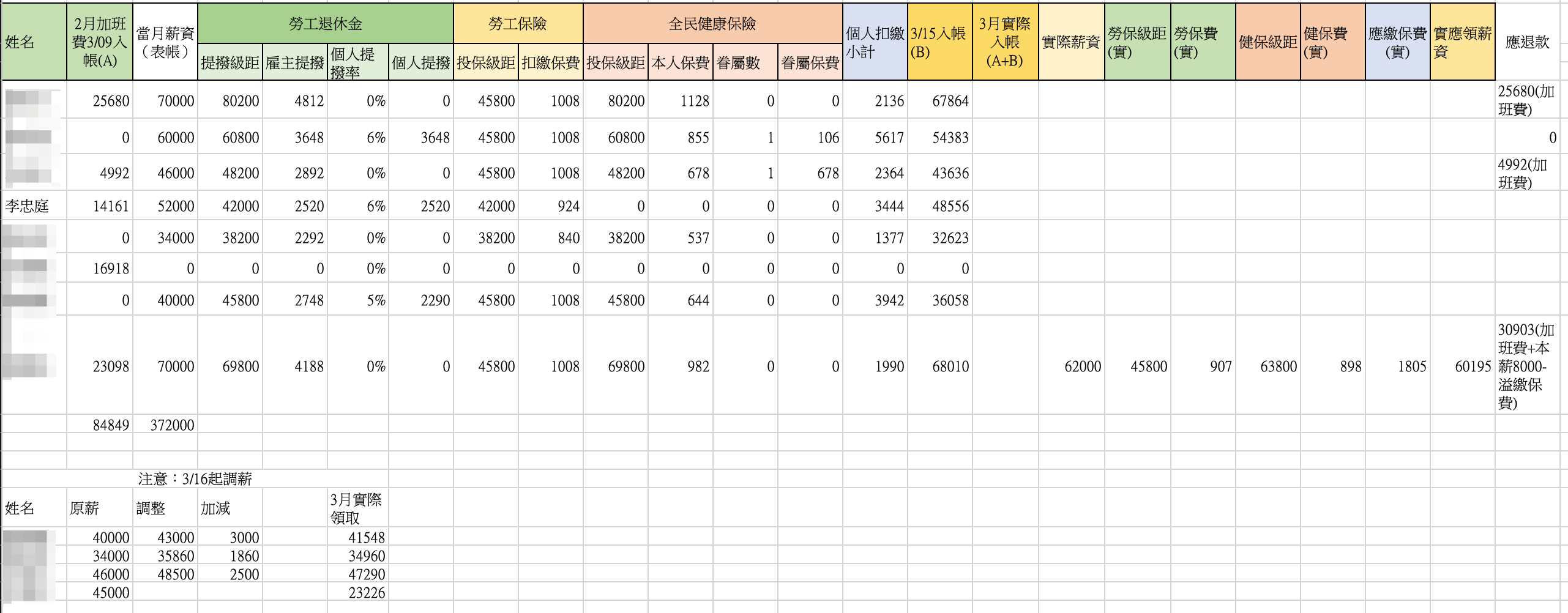 3月薪資內帳(吹哨者提供)