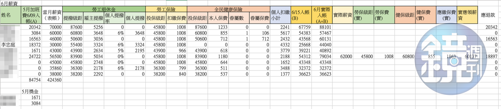 6月薪資內帳(吹哨者提供)
