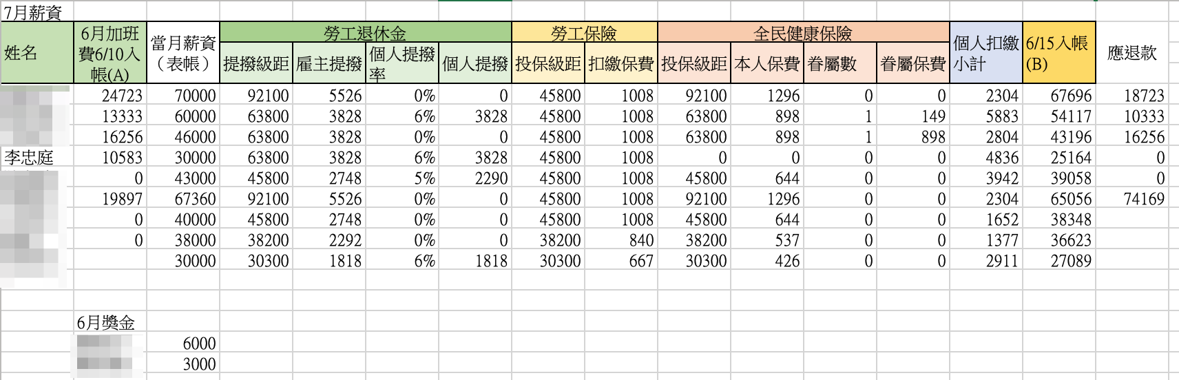 7月薪資內帳(吹哨者提供)
