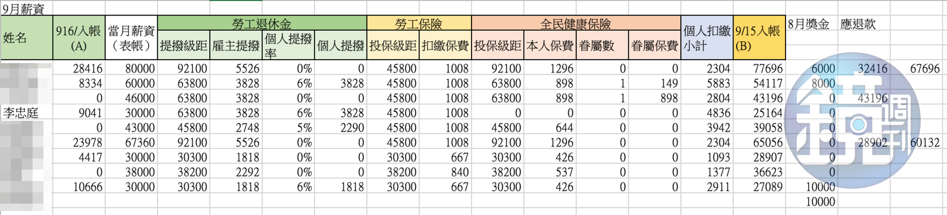 9月薪資內帳(吹哨者提供)