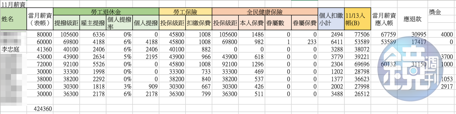 11月薪資內帳(吹哨者提供)