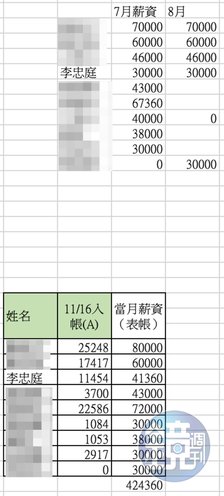 其他薪資內帳(吹哨者提供)
