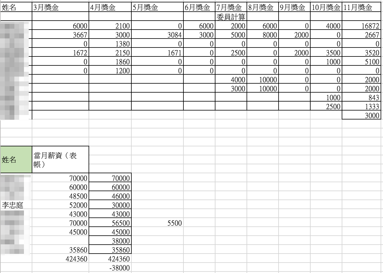 獎金明細(吹哨者提供)