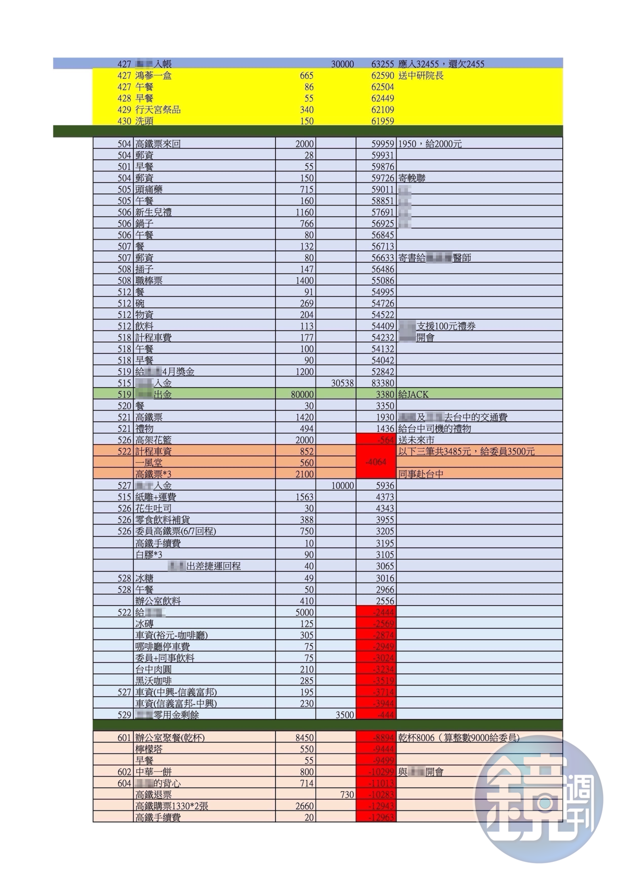 545筆公基金總帳-辦公室支出帳2(吹哨者提供)
