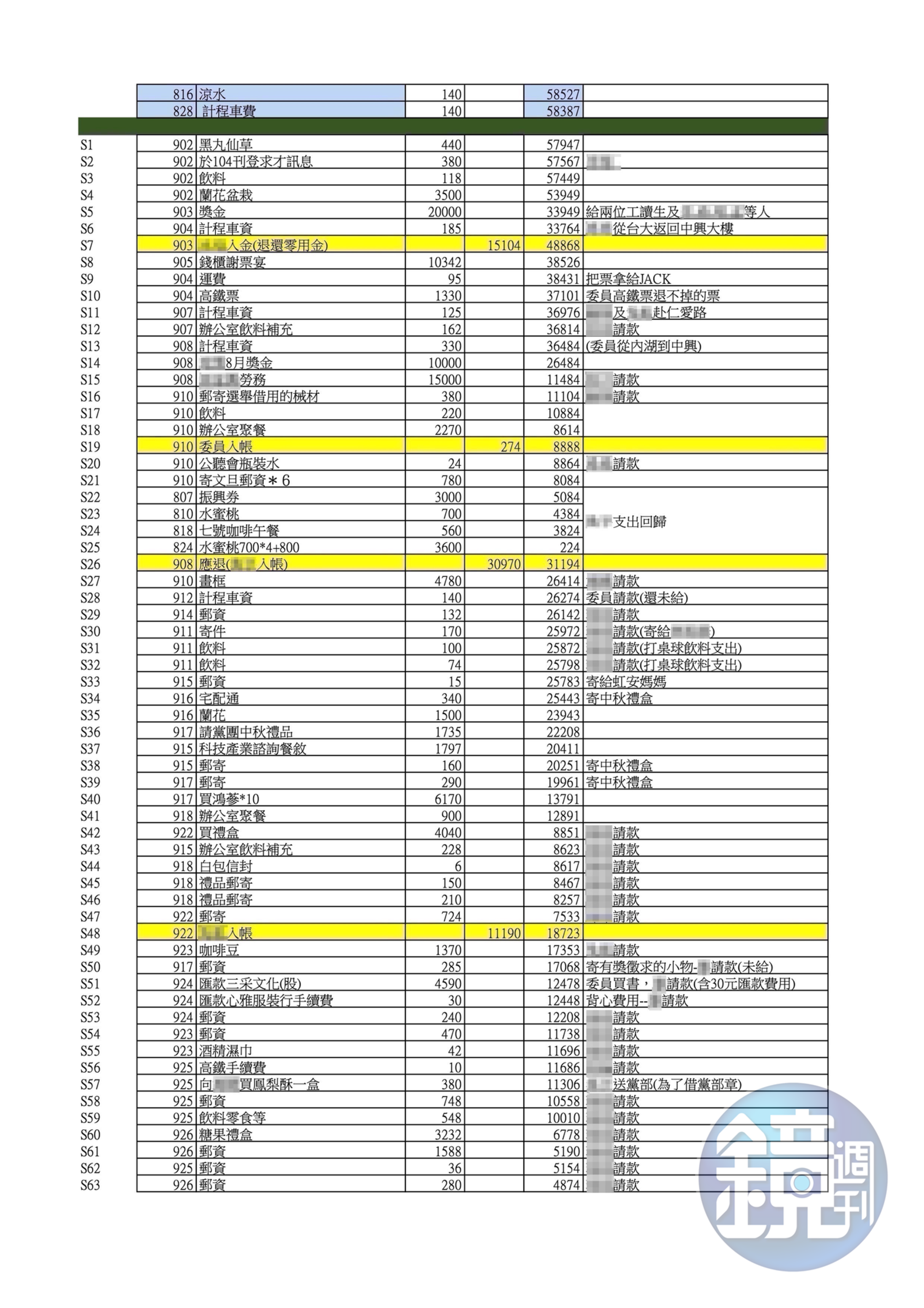545筆公基金總帳-辦公室支出帳4(吹哨者提供)