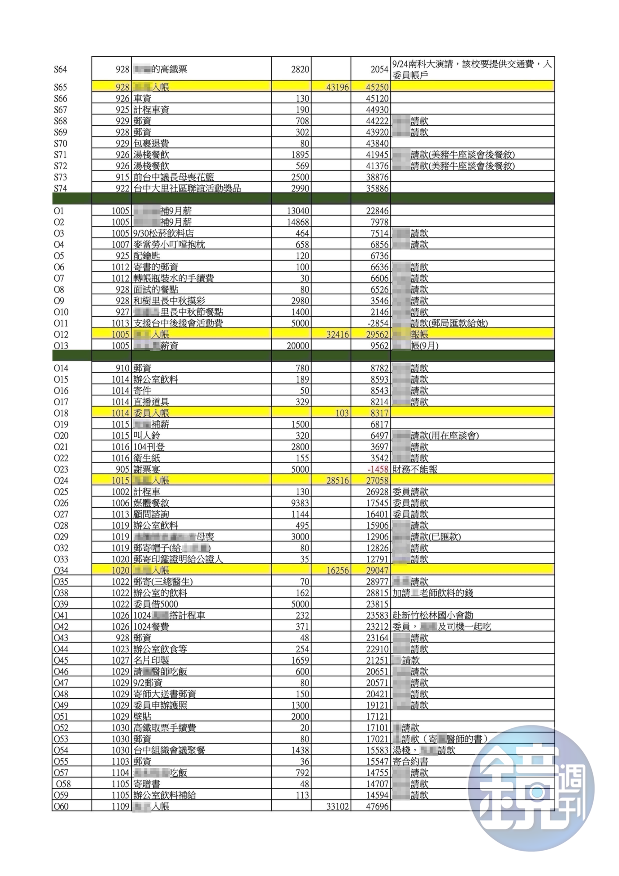 545筆公基金總帳-辦公室支出帳5(吹哨者提供)