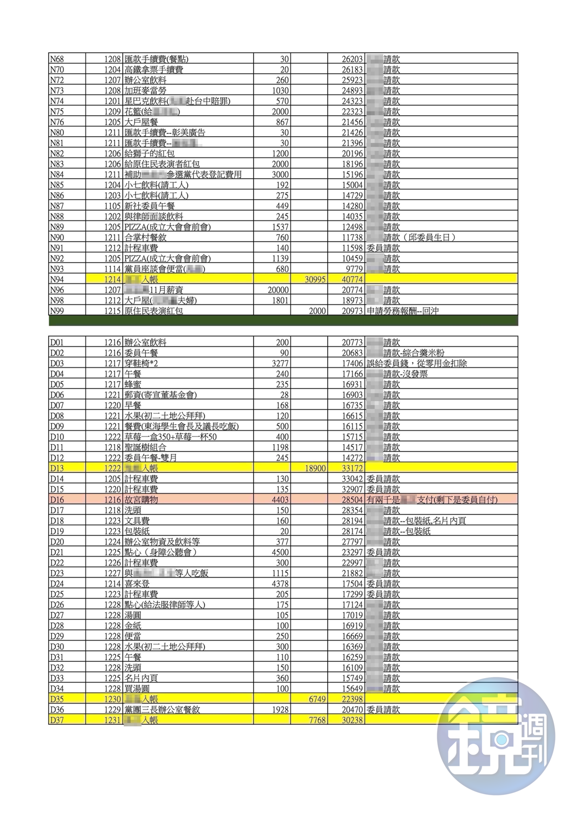 545筆公基金總帳-辦公室支出帳7(吹哨者提供)
