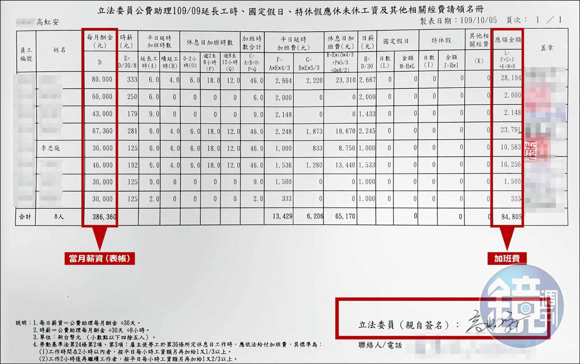 吹哨者提供的加班費請領名冊上,有高虹安親筆簽名(紅框處),代表助理每月向立院申領當月薪資(表帳)及加班費的金額,她都知情。(吹哨者提供)