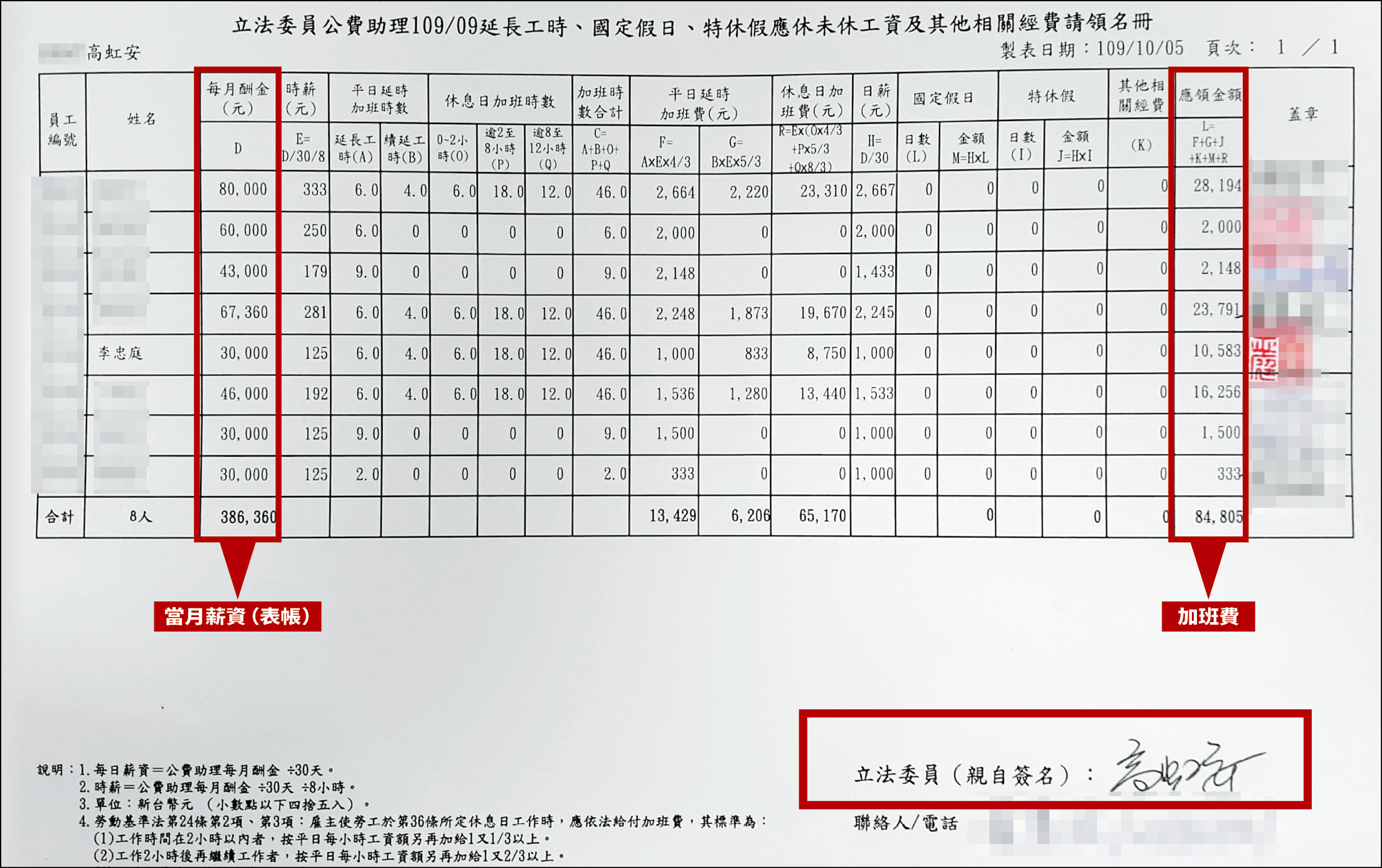 吹哨者提供的加班費請領名冊上,有高虹安親筆簽名(紅框處),代表助理每月向立院申領當月薪資(表帳)及加班費的金額,她都知情。(吹哨者提供)