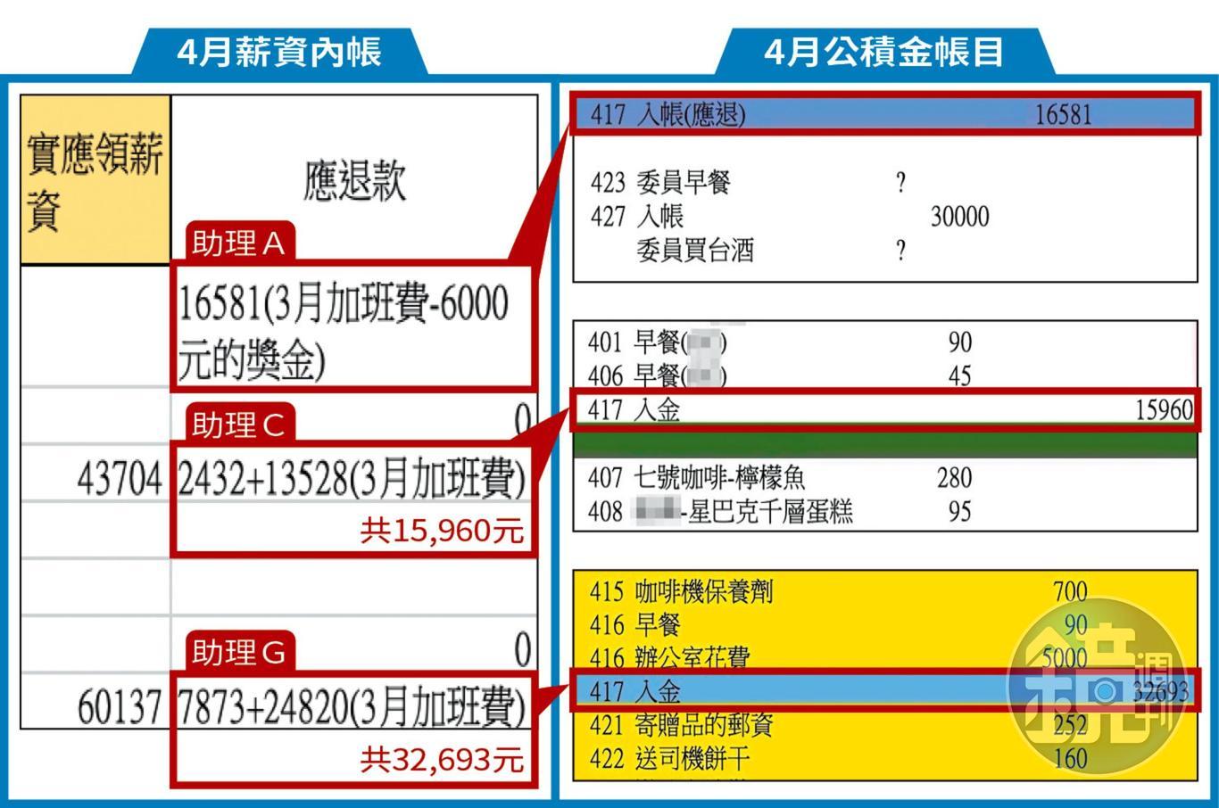 根據吹哨者提供的4月薪資內帳及公積金帳目,有3筆金額(紅框處)完全吻合,這些「應退款」都是由助理遭低薪高報後的差額及加班費組成,被要求繳入公積金中。(吹哨者提供)