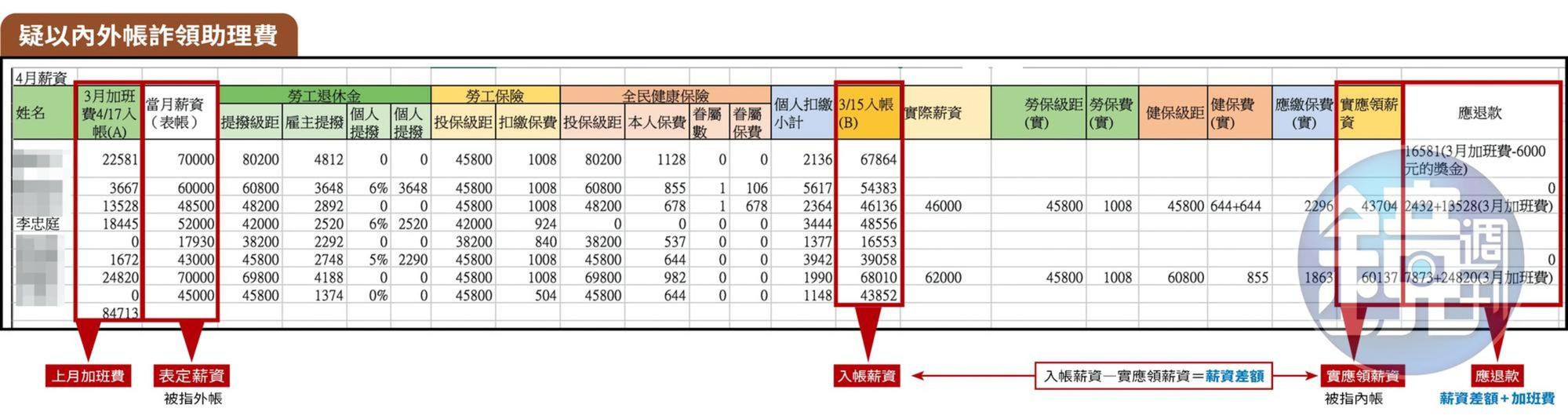 吹哨者提供的13頁薪資內帳相當詳細,不但有表帳薪資、加班費等明細,更赫見實際薪資、實應領薪資、應退款等欄目,並指這是高虹安詐領助理費的證據。(吹哨者提供)