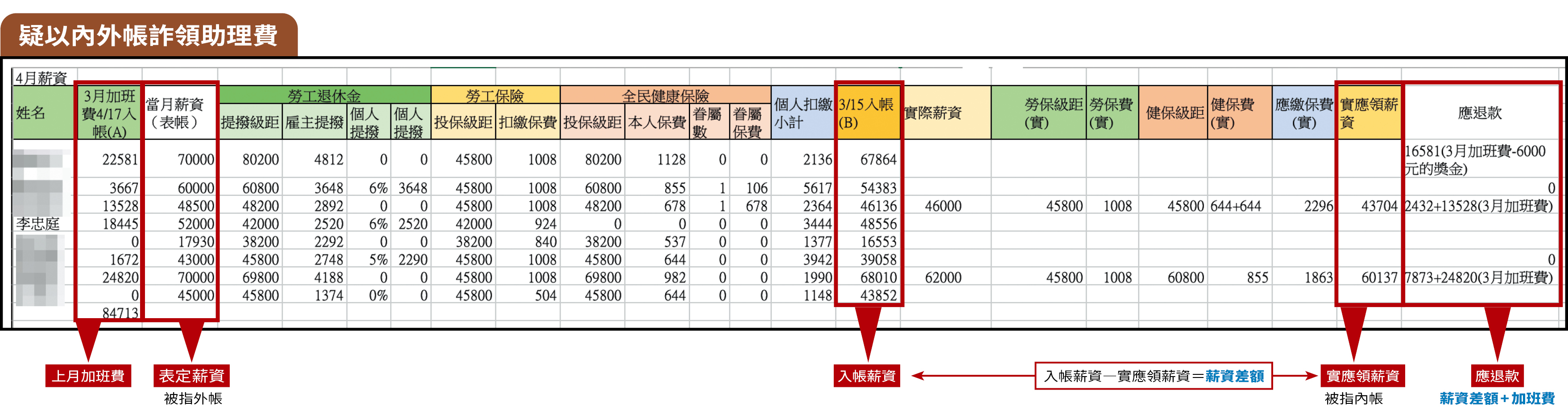 吹哨者提供的13頁薪資內帳相當詳細,不但有表帳薪資、加班費等明細,更赫見實際薪資、實應領薪資、應退款等欄目,並指這是高虹安詐領助理費的證據。(吹哨者提供)