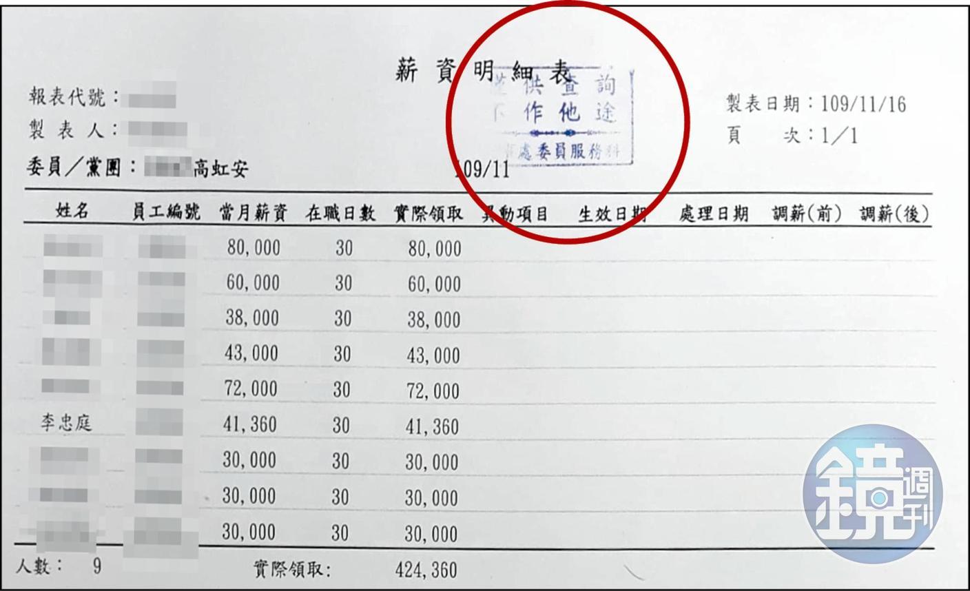 吹哨者提供的25份祕檔中,可見多份蓋有立法院人事處戳章(紅圈處)的助理薪資明細及勞健保扣繳明細,資料與13頁的金額吻合,吹哨者以此證明內帳上的金額數字並非造假。(吹哨者提供)