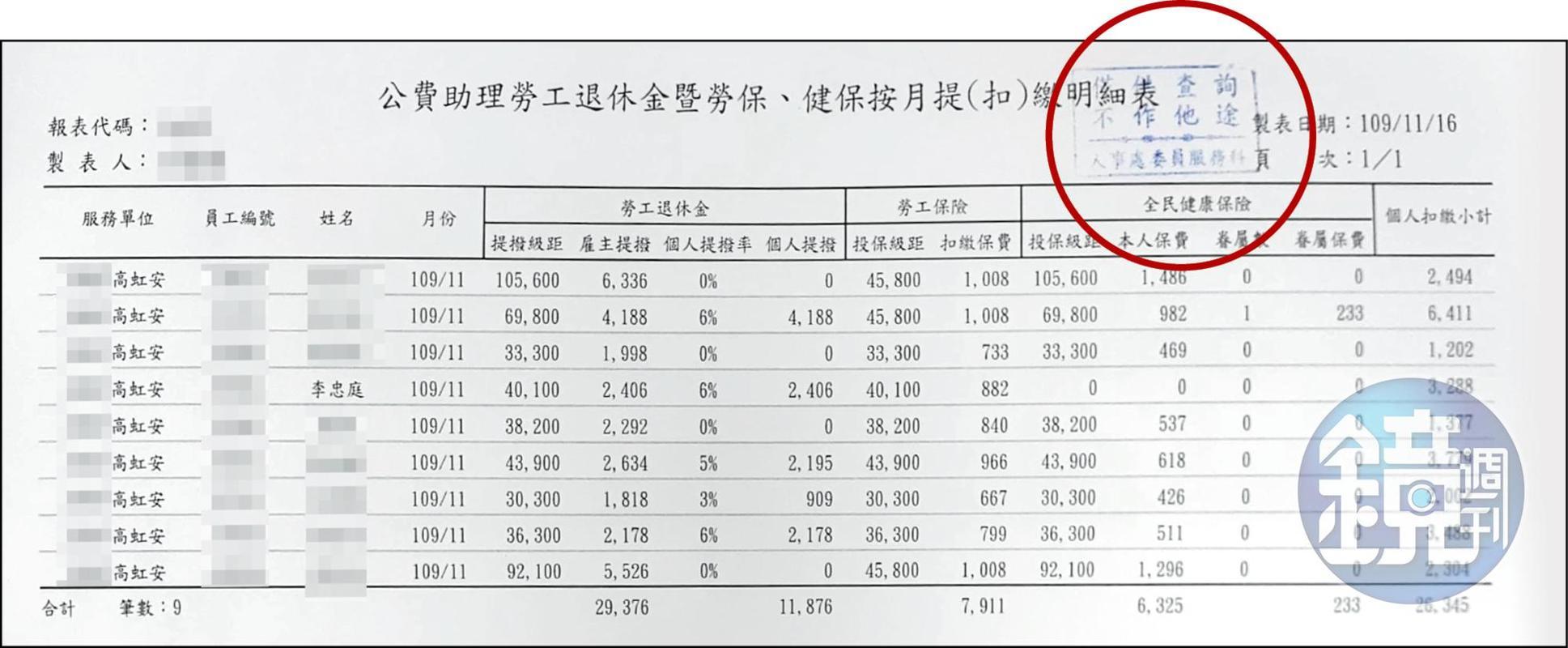 吹哨者提供的25份祕檔中,可見多份蓋有立法院人事處戳章(紅圈處)的助理薪資明細及勞健保扣繳明細,資料與13頁的金額吻合,吹哨者以此證明內帳上的金額數字並非造假。(吹哨者提供)