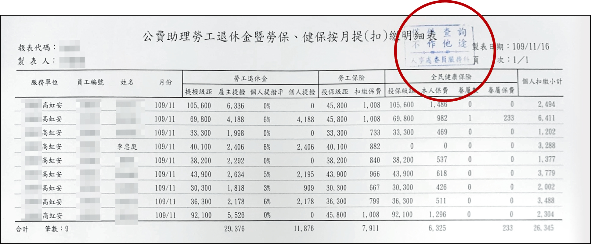 吹哨者提供的25份祕檔中,可見多份蓋有立法院人事處戳章(紅圈處)的助理薪資明細及勞健保扣繳明細,資料與13頁的金額吻合,吹哨者以此證明內帳上的金額數字並非造假。(吹哨者提供)