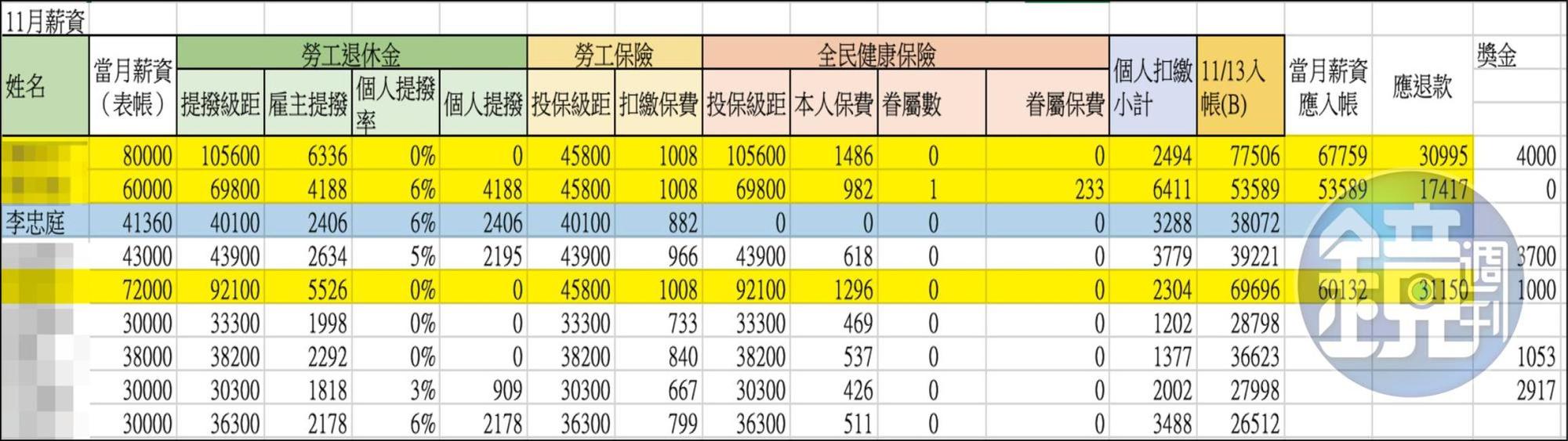 本刊調查,並非每位助理都被要求上繳薪酬,僅有特定幾名助理疑被當作人頭,需將每月入帳的薪資差額跟加班費上繳至公積金(黃底處),例如李忠庭就免繳(藍底處)。(吹哨者提供)