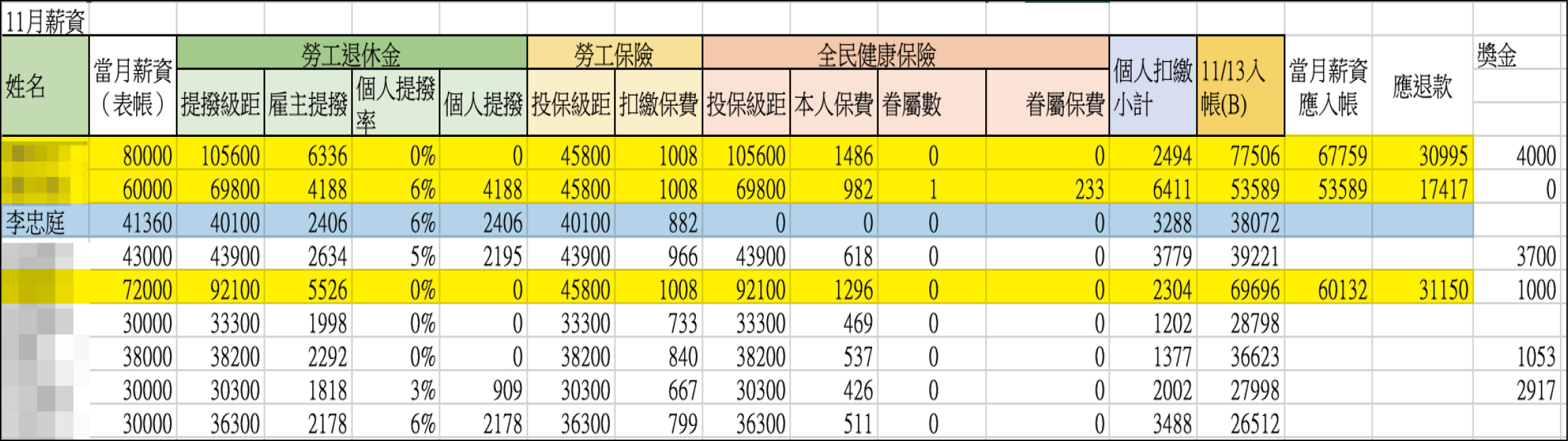 本刊調查,並非每位助理都被要求上繳薪酬,僅有特定幾名助理疑被當作人頭,需將每月入帳的薪資差額跟加班費上繳至公積金(黃底處),例如李忠庭就免繳(藍底處)。(吹哨者提供)