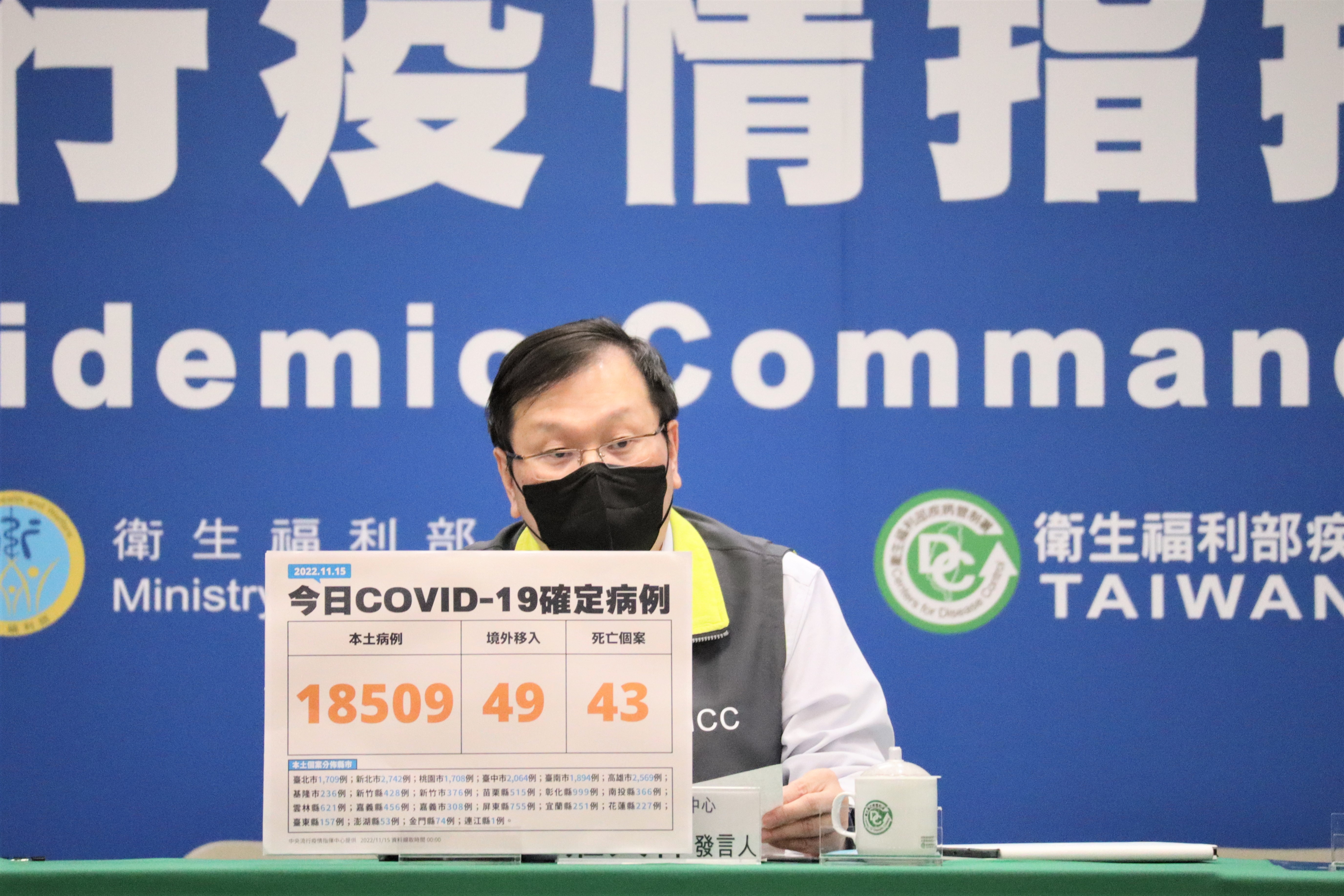今日新增18,509例本土個案及49例境外移入；另確診個案中新增43例死亡。（指揮中心提供）