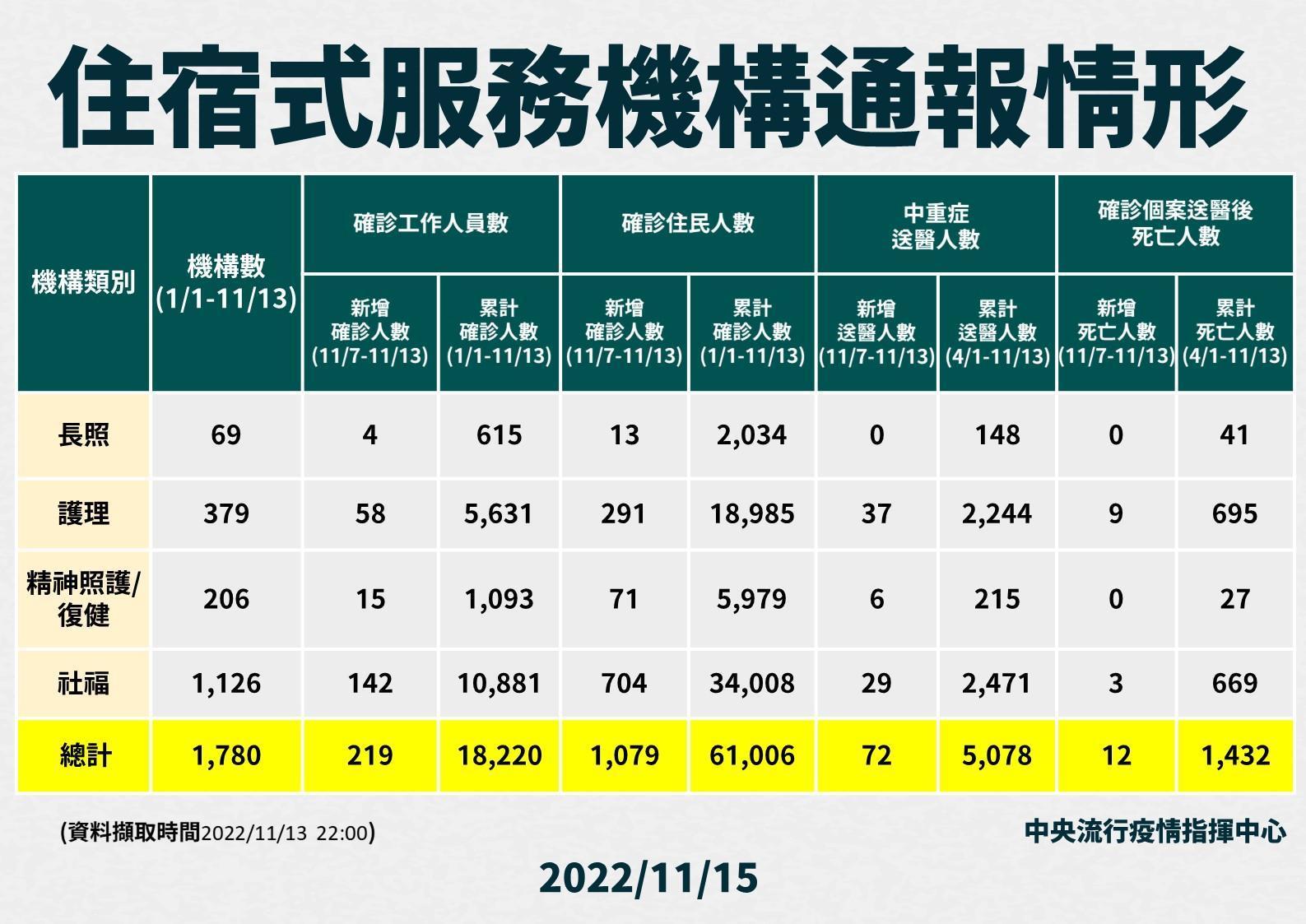 住宿式機構通報情形。(指揮中心提供)