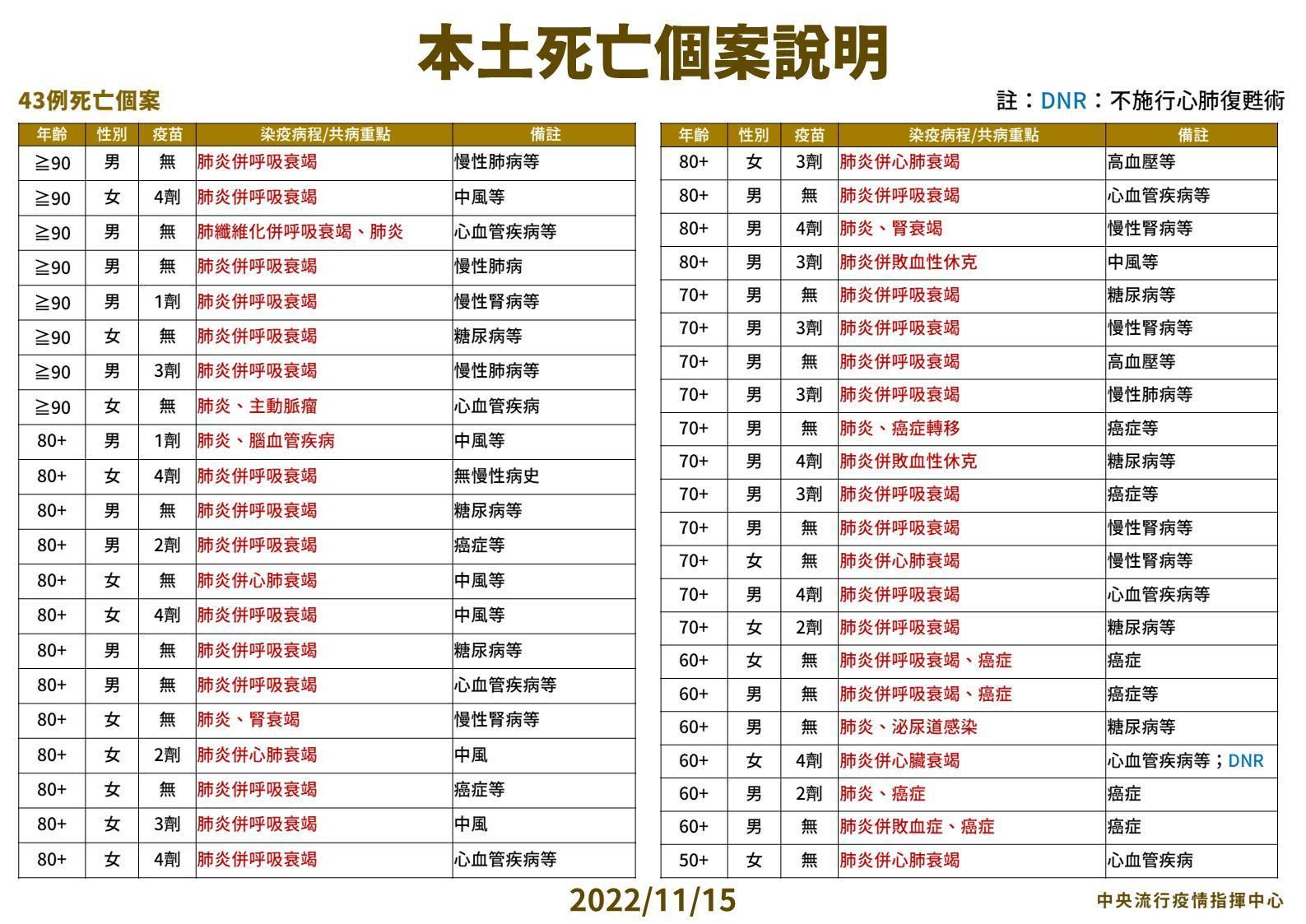 今日新增之死亡個案說明。(指揮中心提供)
