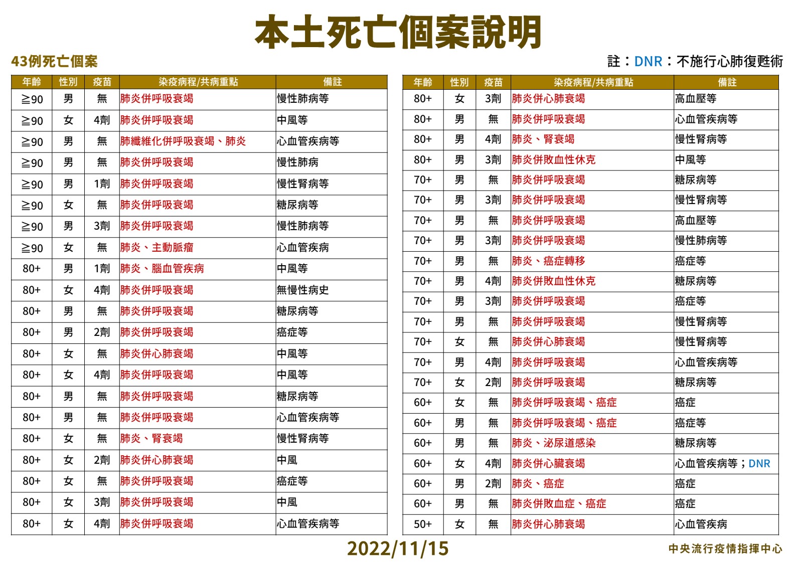 今日新增之死亡個案說明。(指揮中心提供)