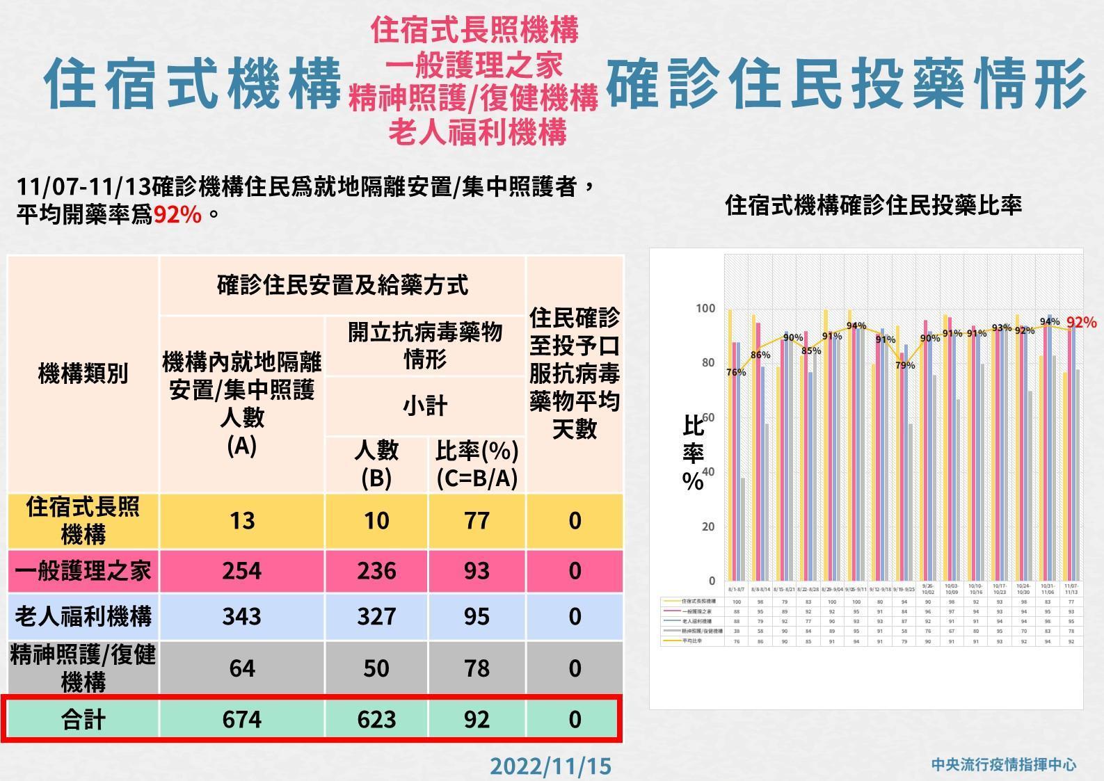 住宿機構投藥情形。(指揮中心提供)