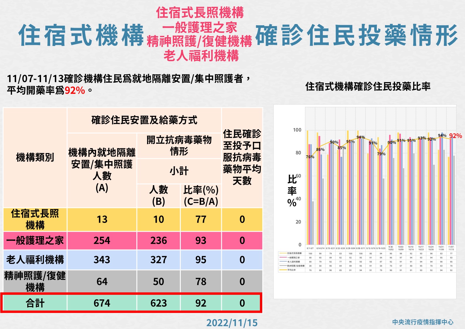 住宿機構投藥情形。(指揮中心提供)