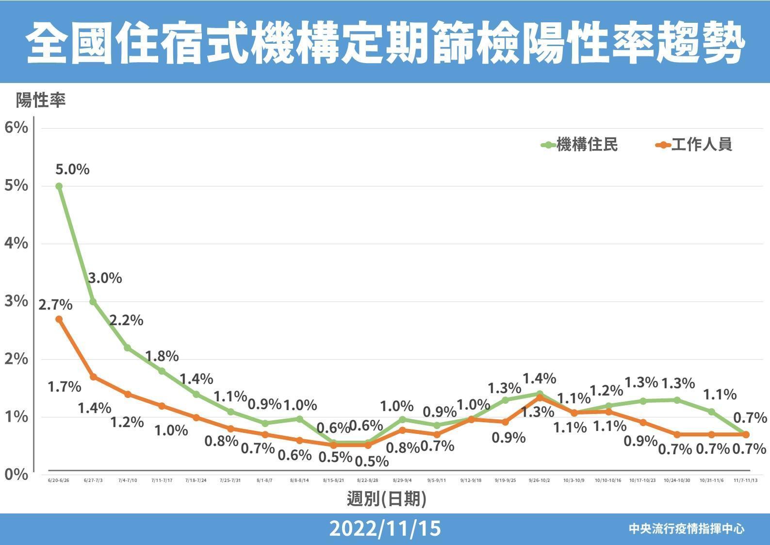 住宿式機構篩檢陽性情況。(指揮中心提供)