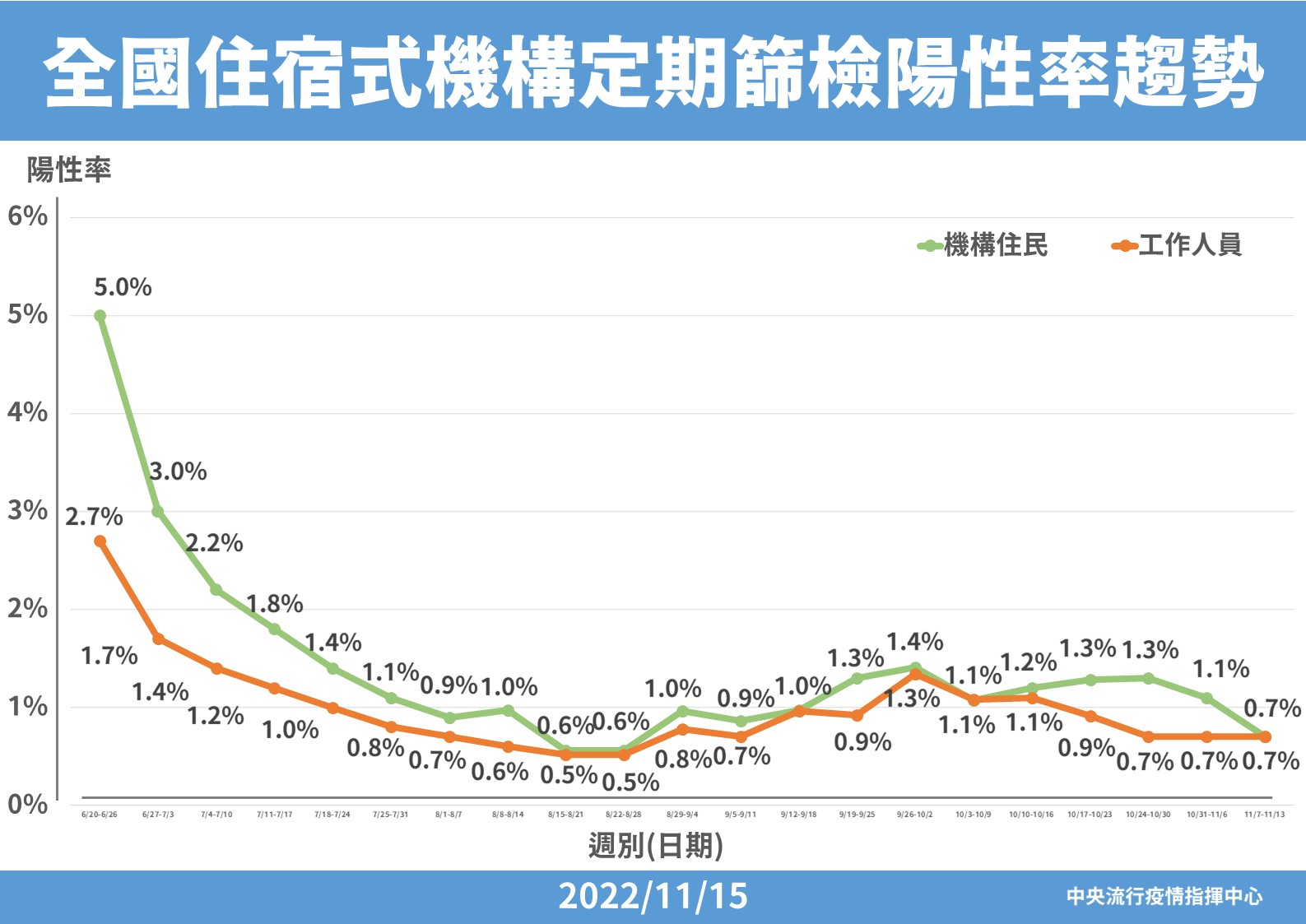 住宿式機構篩檢陽性情況。(指揮中心提供)