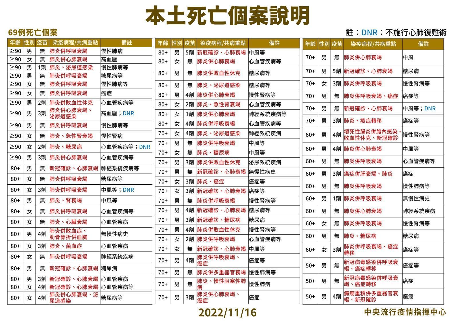 指揮中心提供今天本土死亡個案說明。（指揮中心提供）