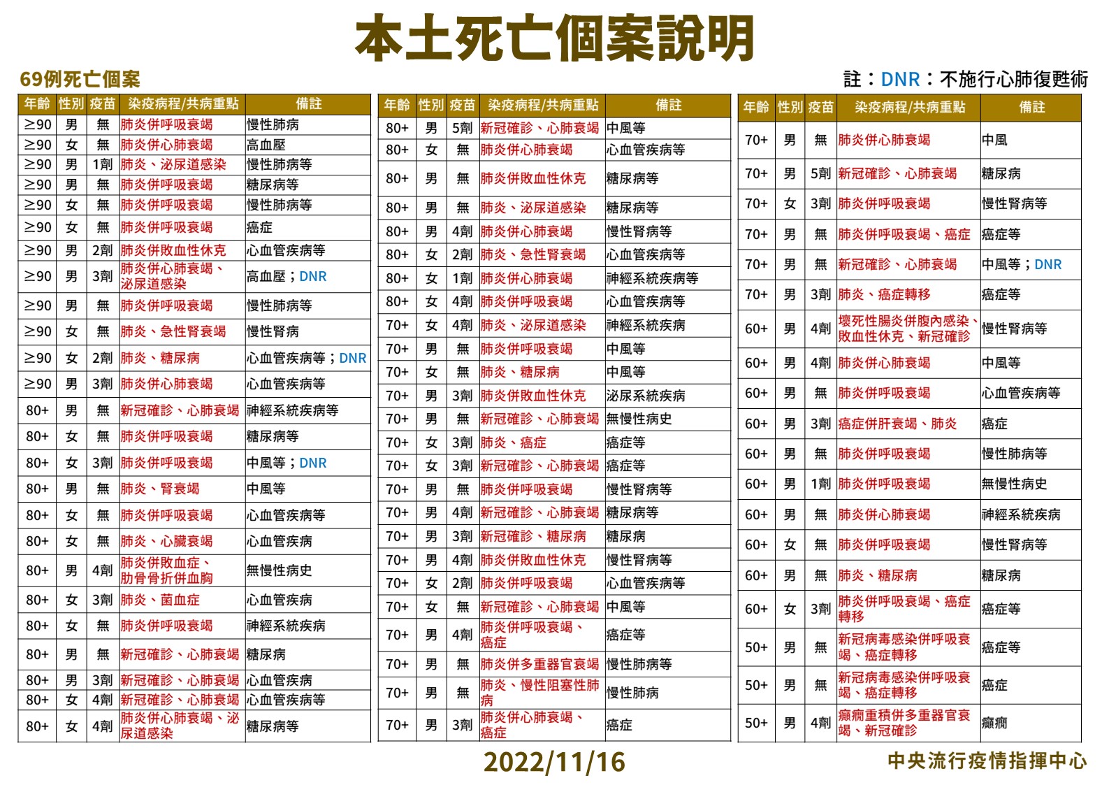 指揮中心提供今天本土死亡個案說明。（指揮中心提供）