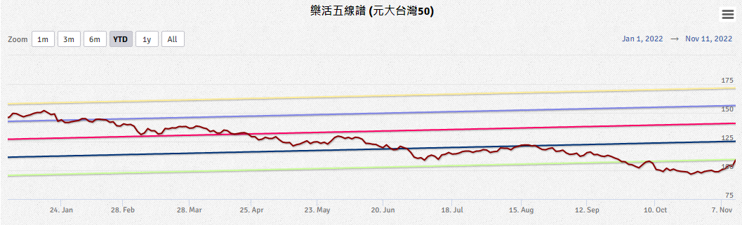 五線譜投資是以統計學方式、找出5條線組成模型：以每日股票收盤價計算出一段時間內的平均價格、標準差，畫出股價趨勢線；再在趨勢線上加1個標準差和2個標準差，找出75％樂觀線和95％樂觀線，趨勢線下減1個標準差和2個標準差，畫出75％悲觀線和95％悲觀線。（資料來源：Highcharts.com）