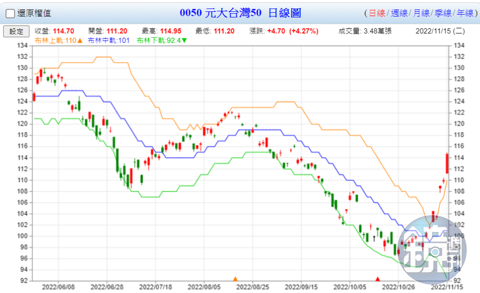 0050達人教戰2】憑感覺進場小心燙到達人曝0050簡單操作2指標- 鏡週刊Mirror Media