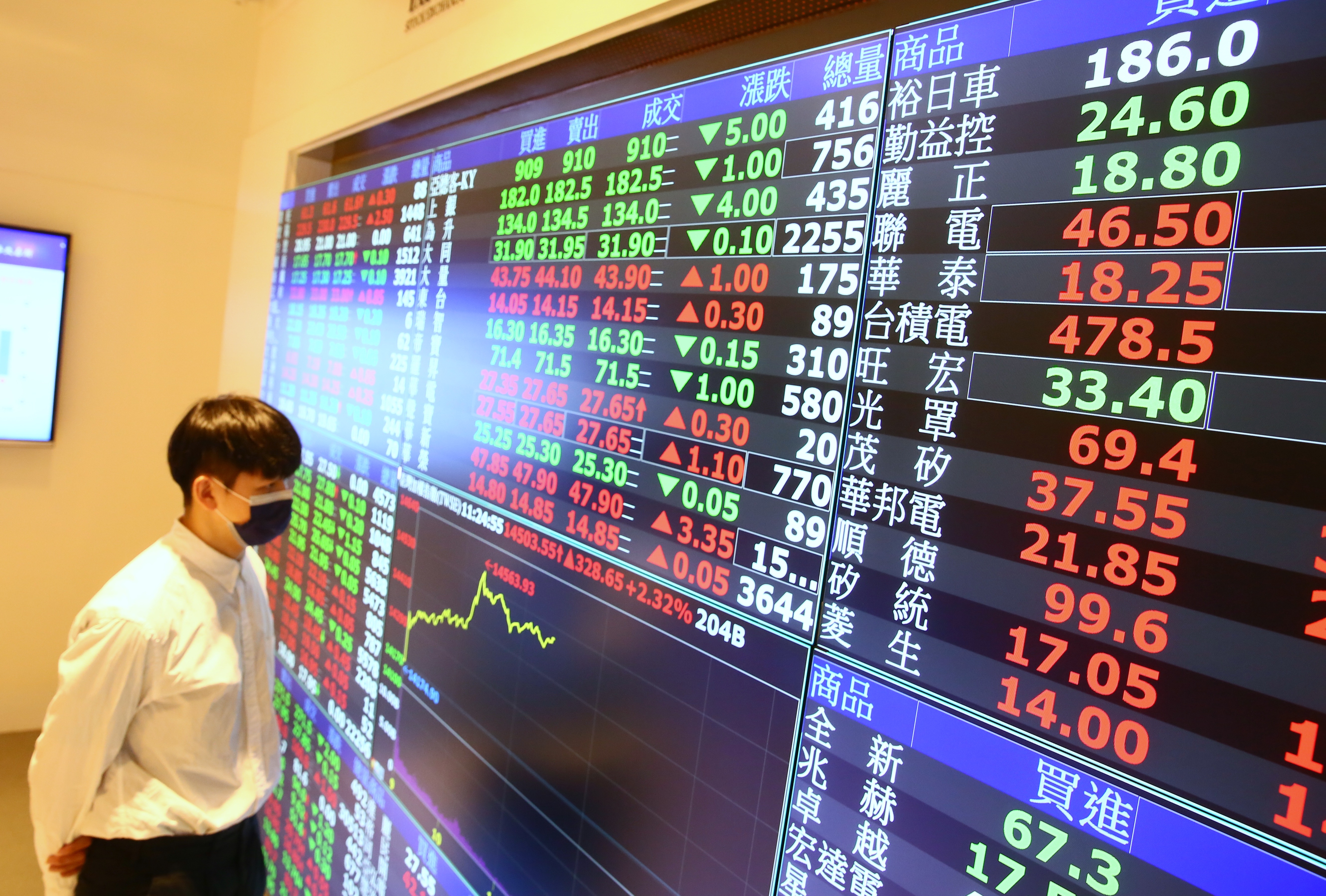 台股近日連連反攻，0050也順勢走揚。（示意圖，本刊資料照）