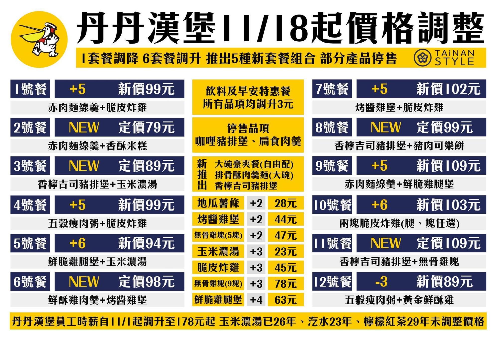 丹丹漢堡宣布從18日調漲部分餐點價格,另有2個品項宣布停售。(翻攝自台南式臉書)