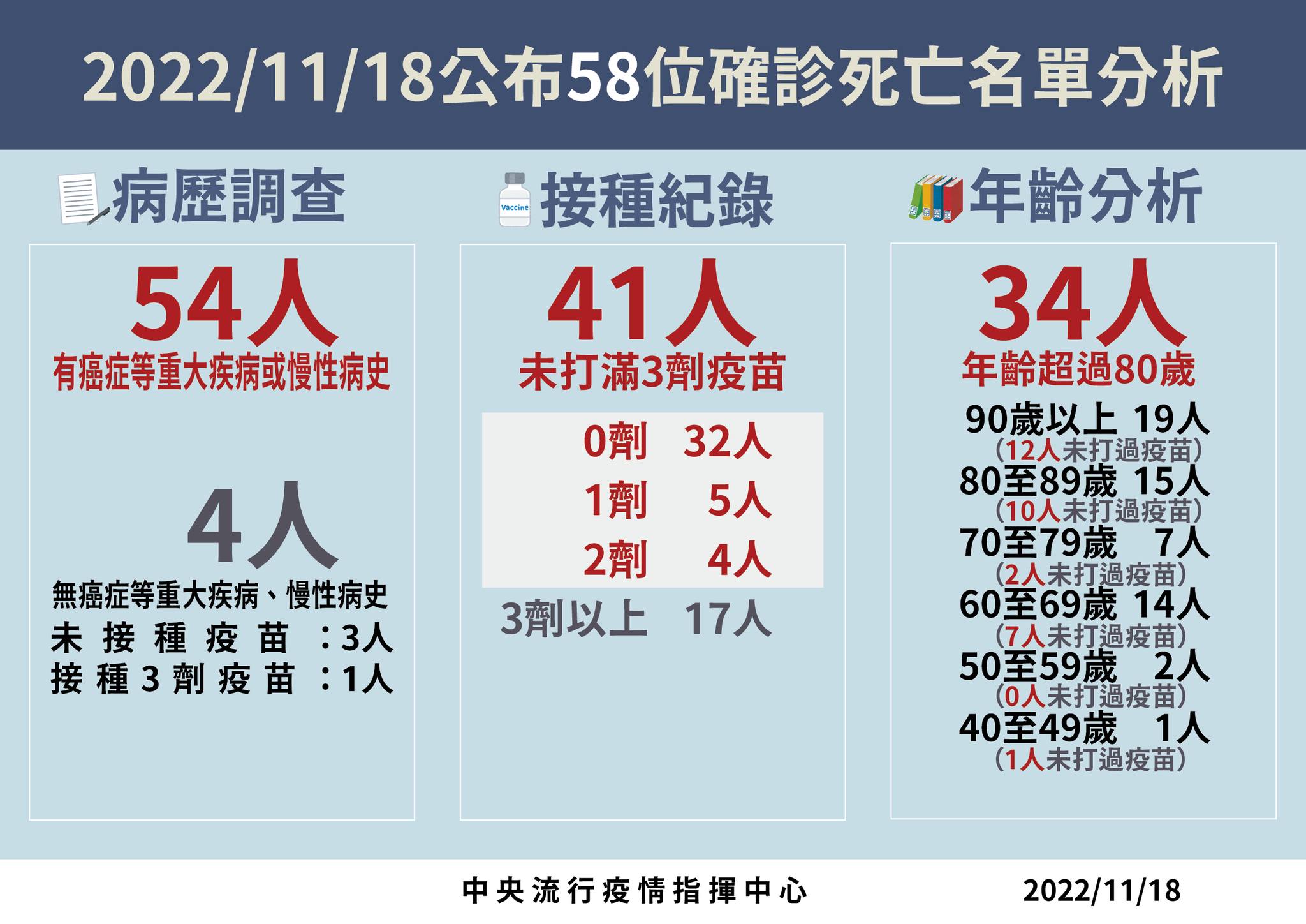 指揮中心說明最新疫情狀況。（指揮中心提供）