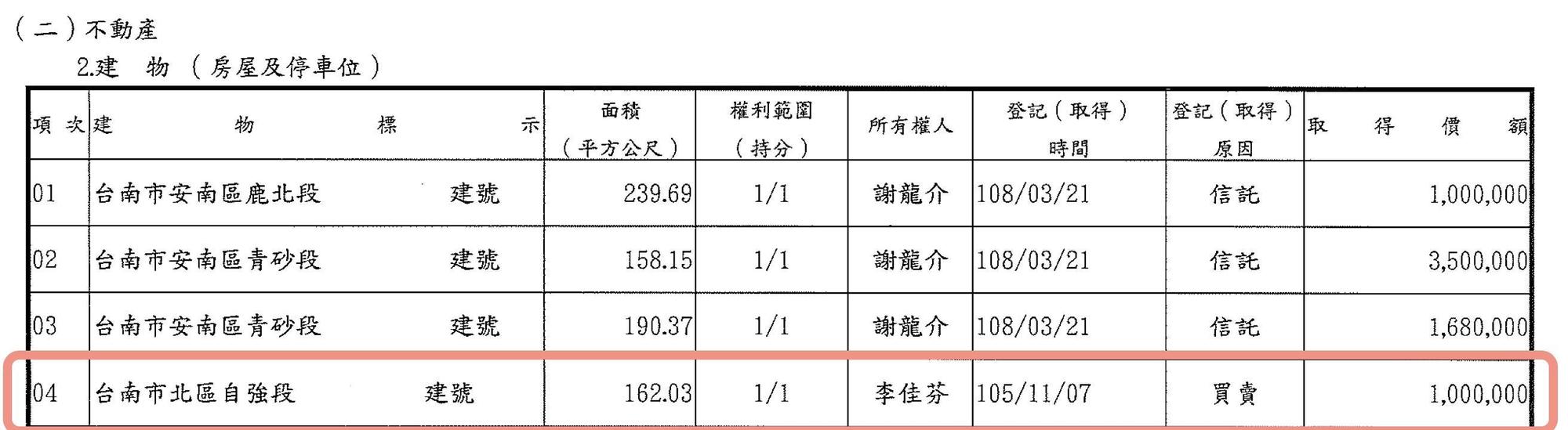 李佳芬於105年購入經營的民宿建物,購入金額僅用100萬。(黃偉哲競選總部提供)