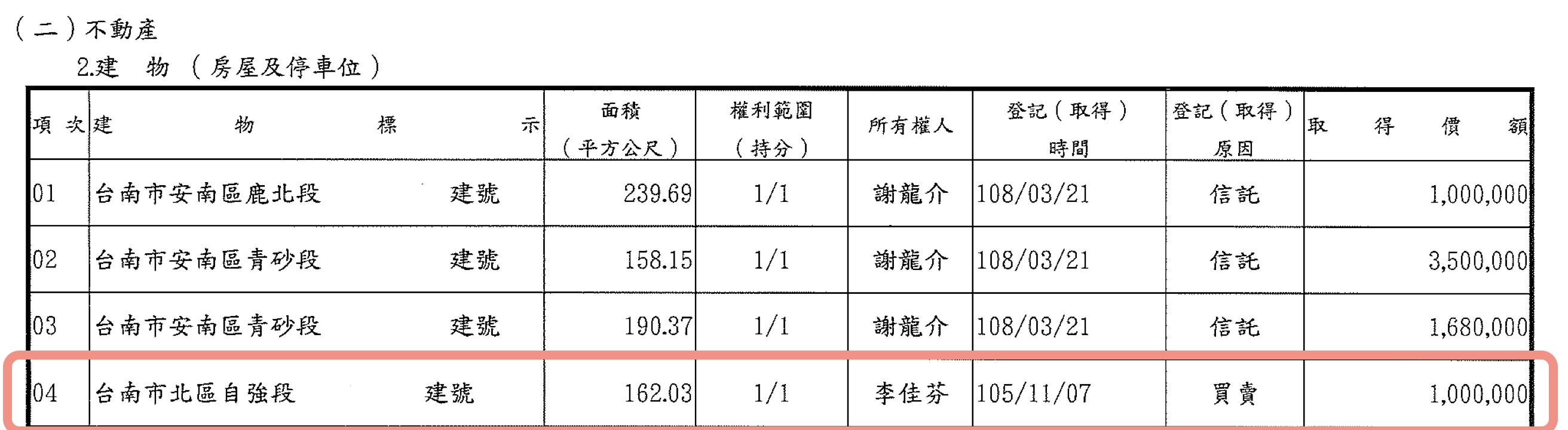 李佳芬於105年購入經營的民宿建物，購入金額僅用100萬。（黃偉哲競選總部提供）