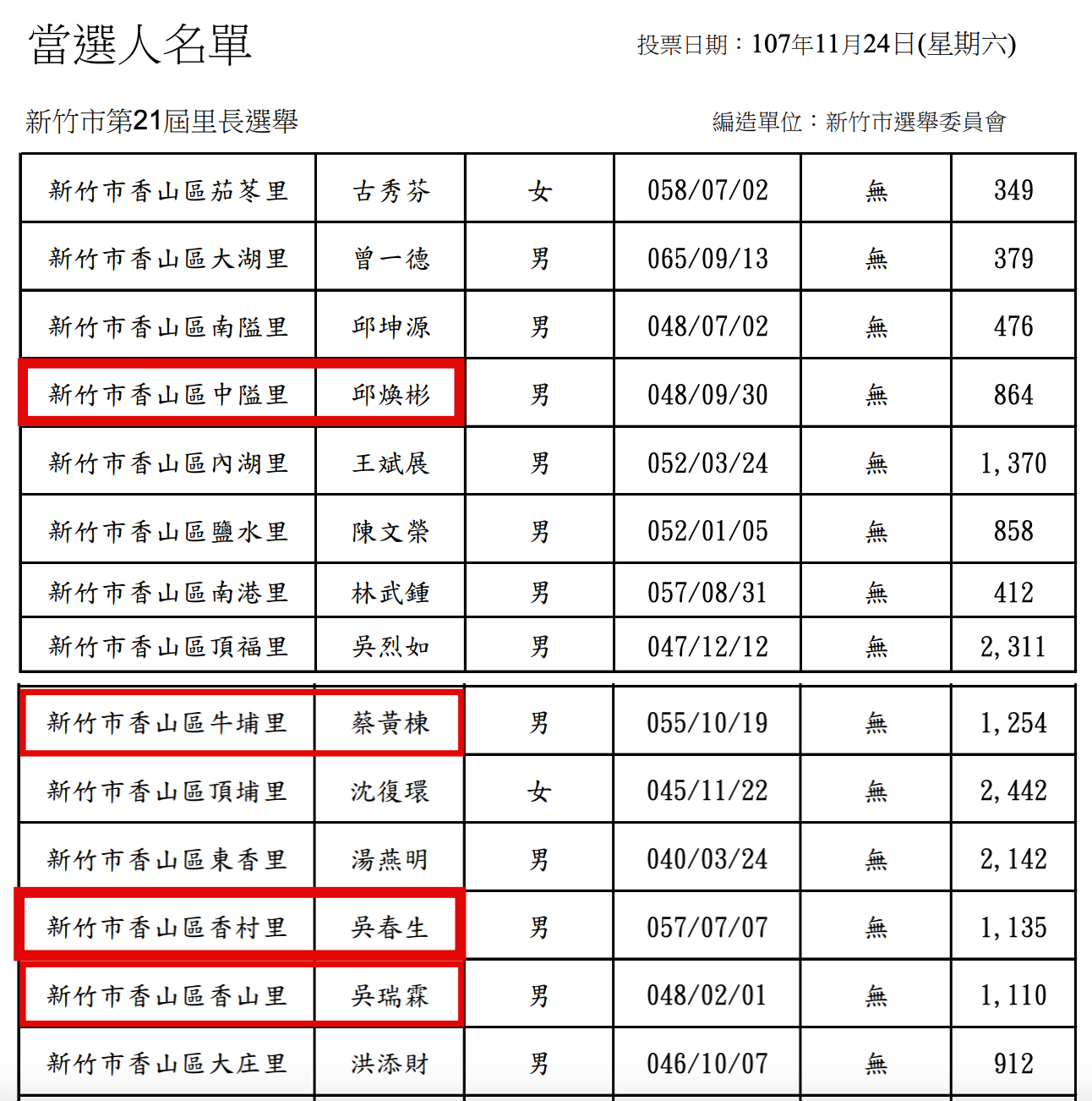 查閱新竹市第21屆里長當選人名單可見，高虹安名單上的里長確實有誤。（翻攝自新竹市第21屆里長當選人名單）