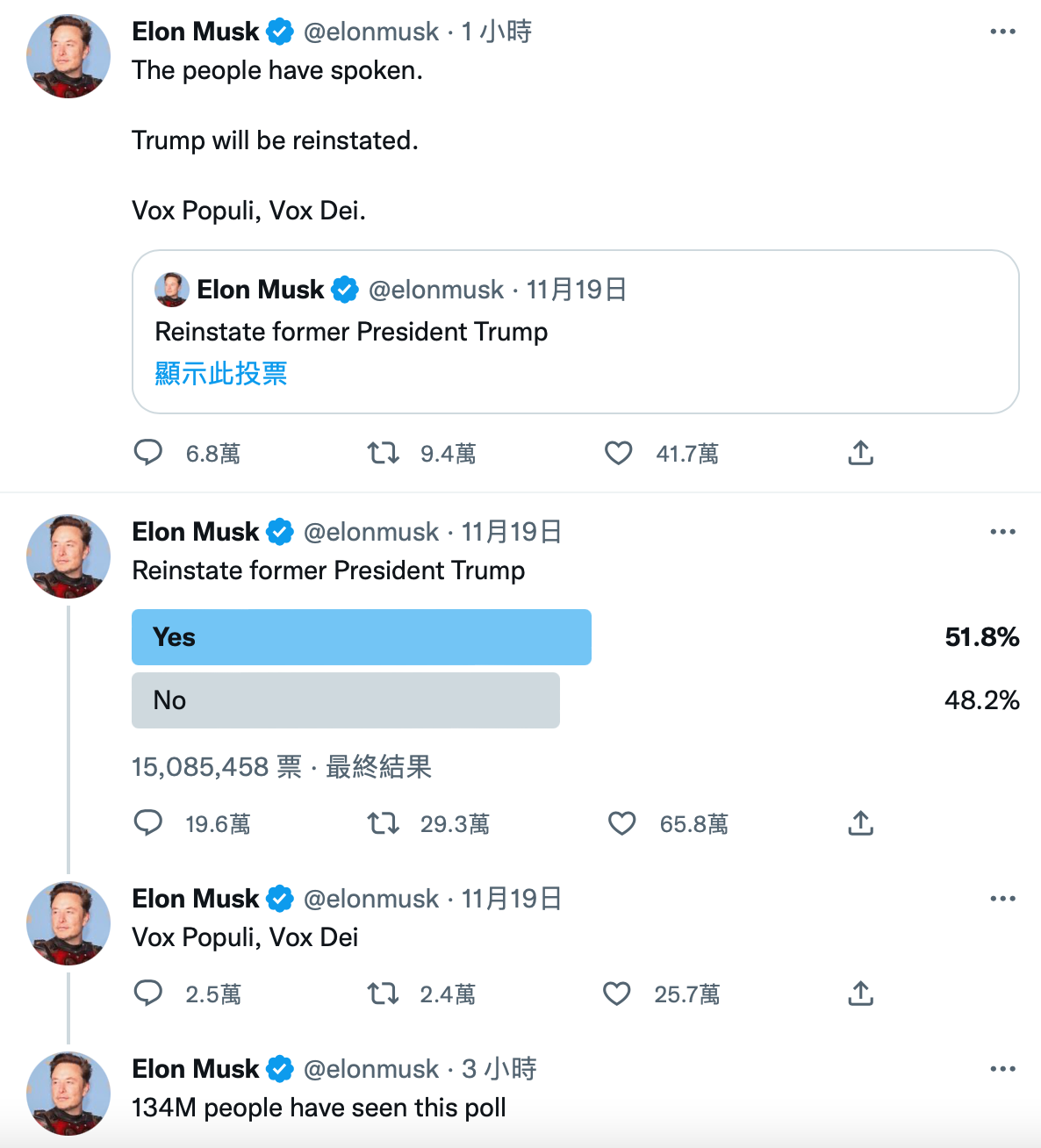 馬斯克在推特舉辦投票詢問是否該解禁川普帳號，獲1,500萬人參與，其中51.8％的人支持解禁。（翻攝自馬斯克推特）