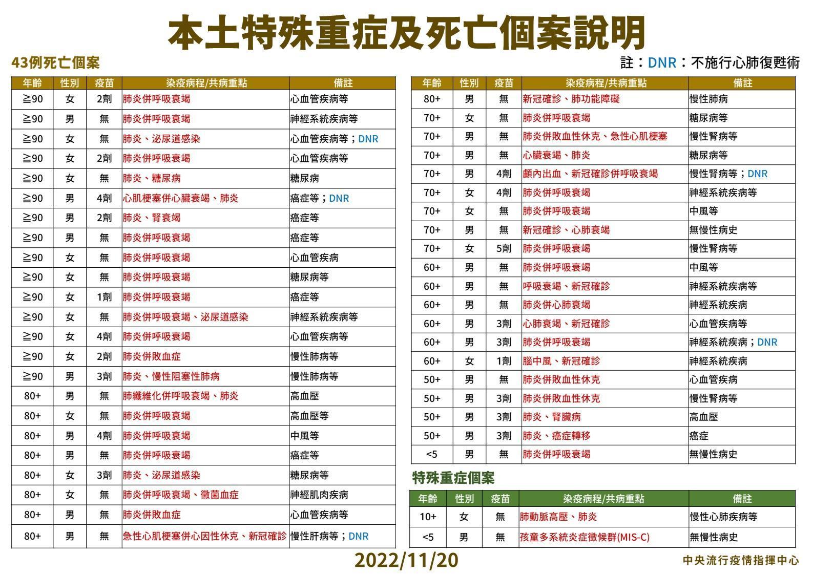 本土特殊重症及死亡個案說明。（指揮中心提供）