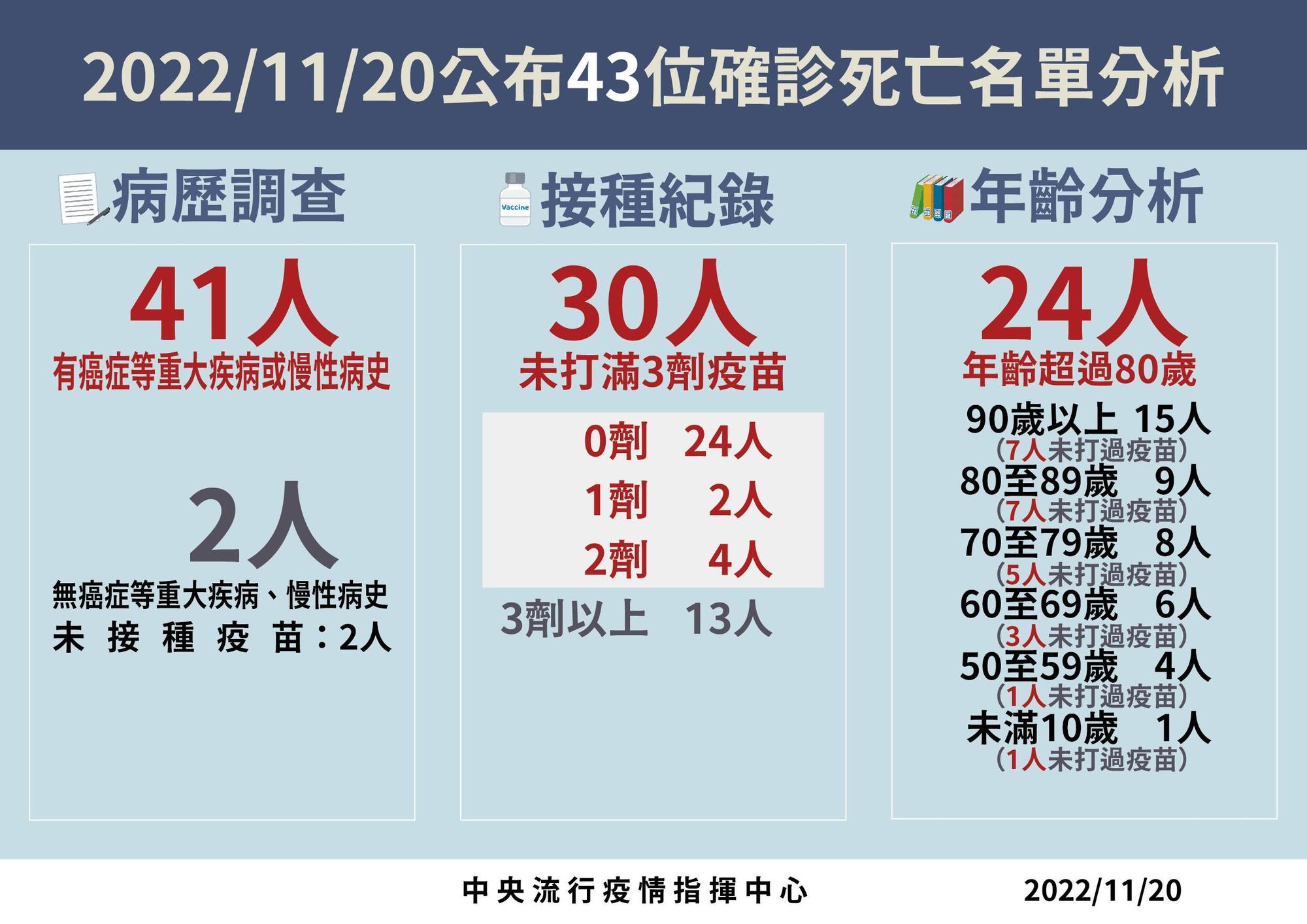 43位確診死亡個案情況說明。（指揮中心提供）