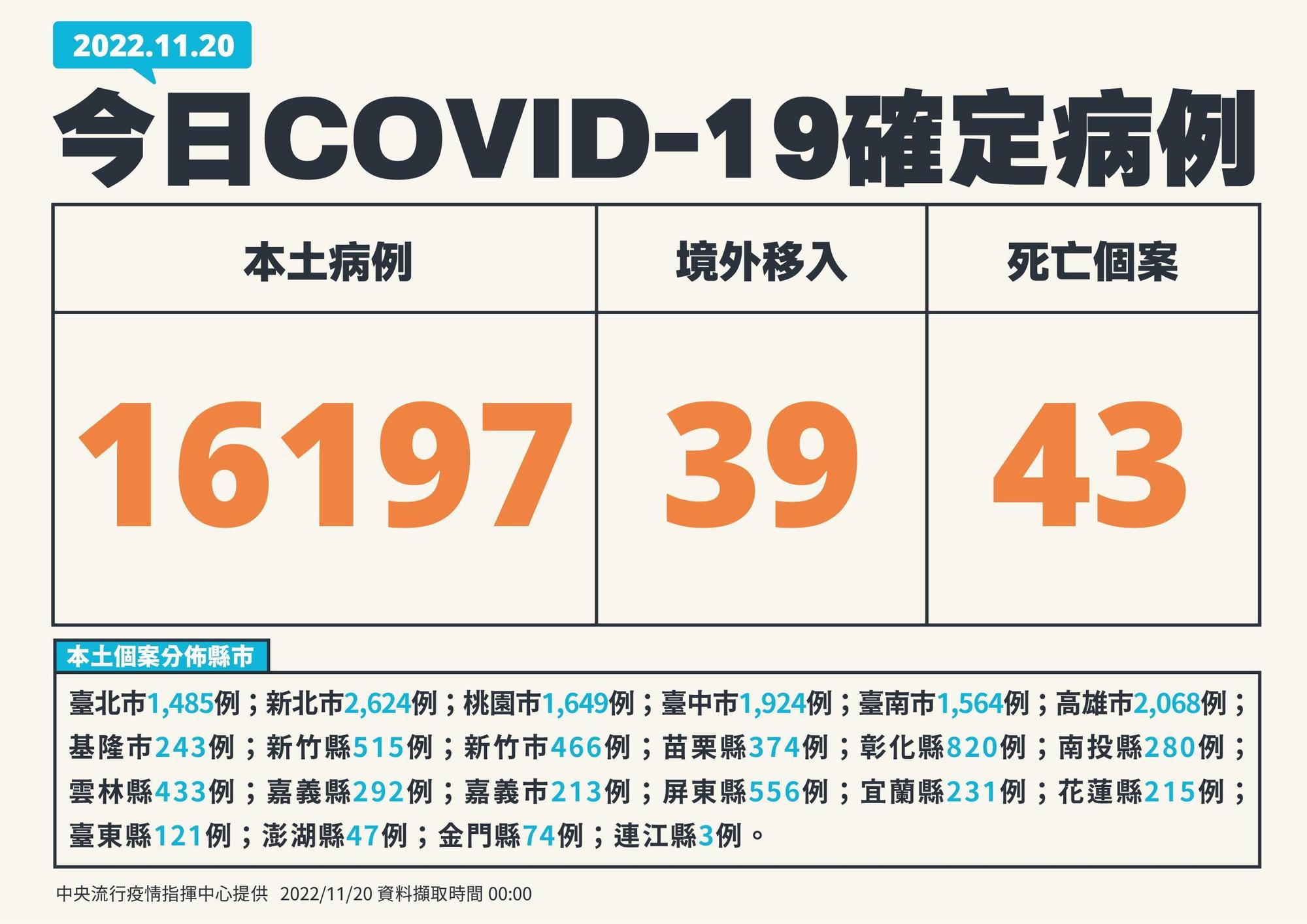 今日新增16,197例本土個案及39例境外移入；另確診個案中新增43例死亡。（指揮中心提供）