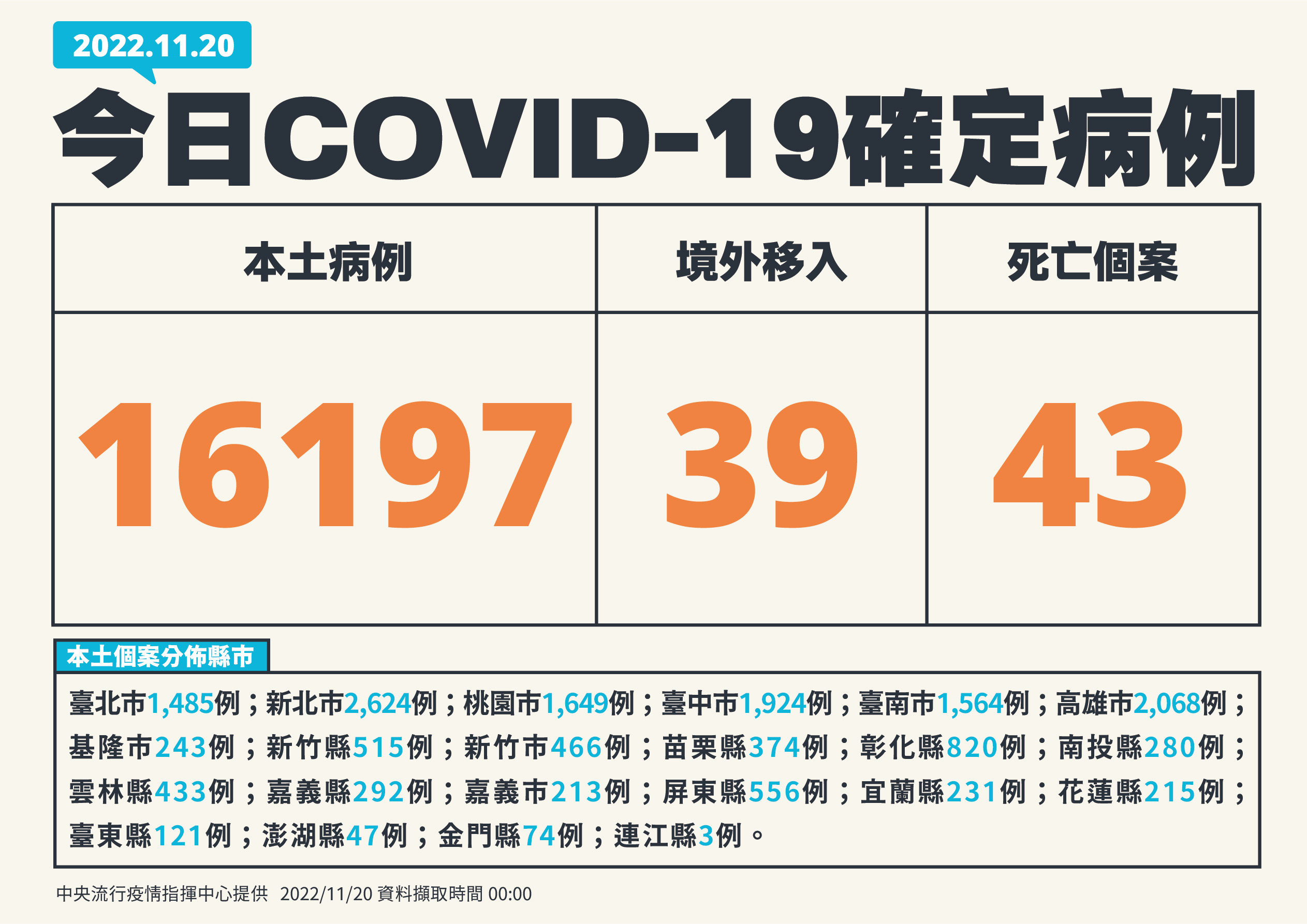 今日新增16,197例本土個案及39例境外移入；另確診個案中新增43例死亡。（指揮中心提供）