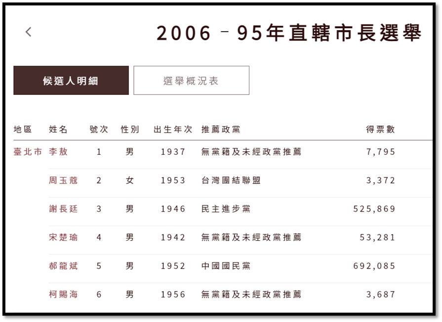 柯賜海2006年選台北市長,總得票數勝周玉蔻。(翻自臉書)