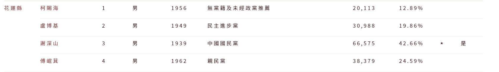柯賜海2005年選花蓮縣長，成績還不差。（翻自臉書）