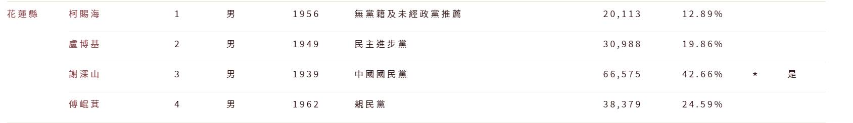 柯賜海2005年選花蓮縣長,成績還不差。(翻自臉書)